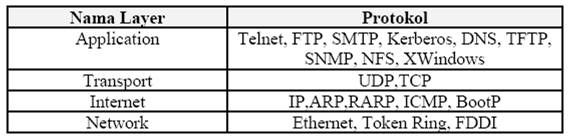 Tabel TCPIP